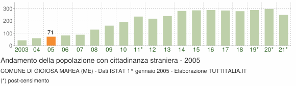 Grafico andamento popolazione stranieri Comune di Gioiosa Marea (ME)