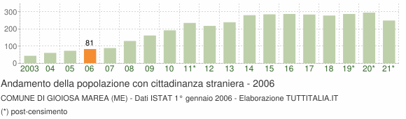 Grafico andamento popolazione stranieri Comune di Gioiosa Marea (ME)