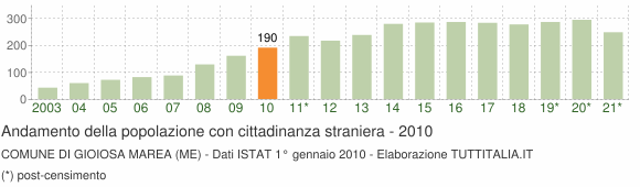 Grafico andamento popolazione stranieri Comune di Gioiosa Marea (ME)
