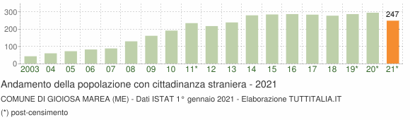 Grafico andamento popolazione stranieri Comune di Gioiosa Marea (ME)