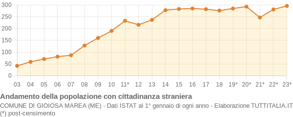 Andamento popolazione stranieri Comune di Gioiosa Marea (ME)