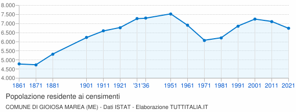 Grafico andamento storico popolazione Comune di Gioiosa Marea (ME)