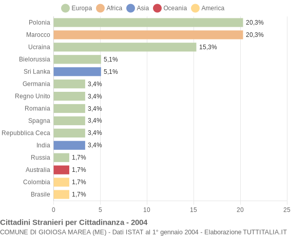 Grafico cittadinanza stranieri - Gioiosa Marea 2004