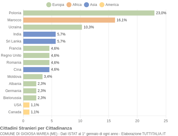 Grafico cittadinanza stranieri - Gioiosa Marea 2007