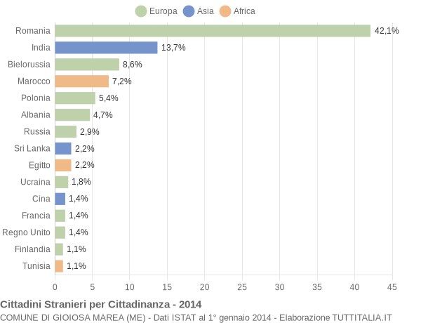 Grafico cittadinanza stranieri - Gioiosa Marea 2014