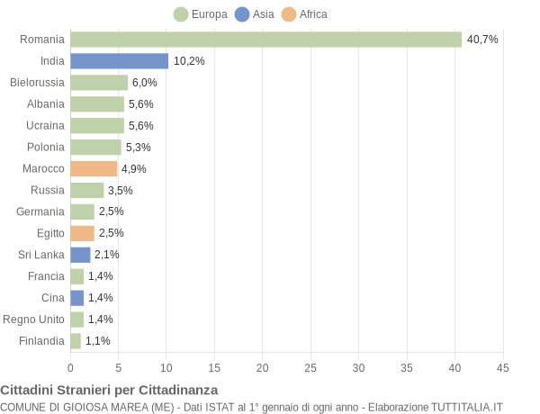 Grafico cittadinanza stranieri - Gioiosa Marea 2016