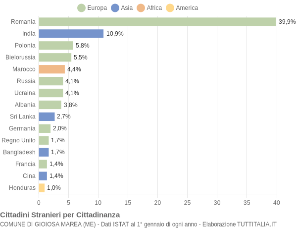 Grafico cittadinanza stranieri - Gioiosa Marea 2020