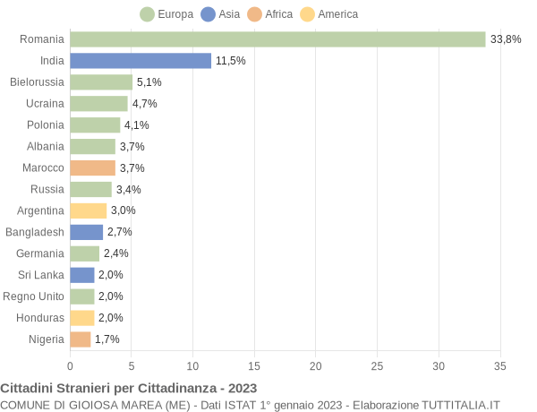 Grafico cittadinanza stranieri - Gioiosa Marea 2023