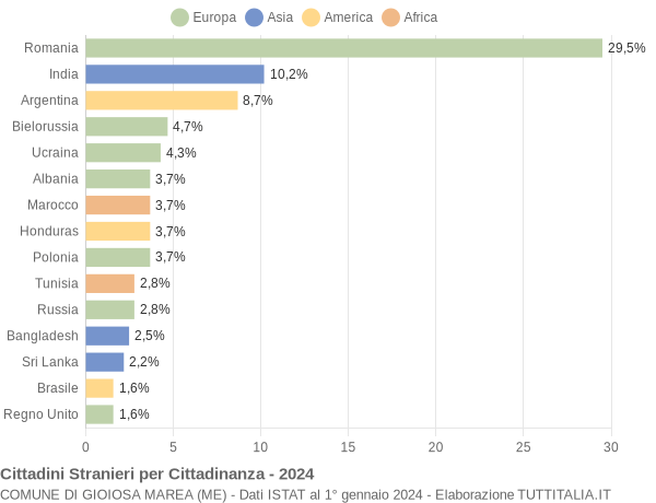 Grafico cittadinanza stranieri - Gioiosa Marea 2024