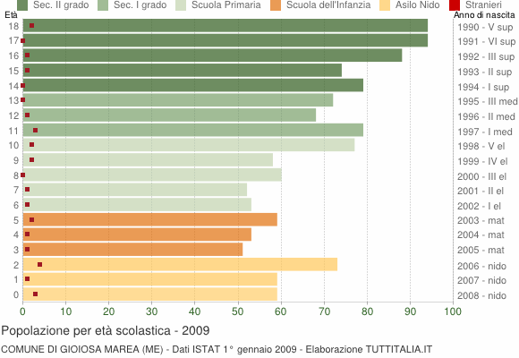 Grafico Popolazione in età scolastica - Gioiosa Marea 2009