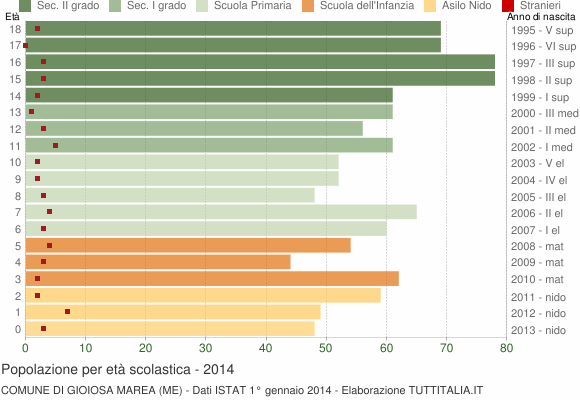 Grafico Popolazione in età scolastica - Gioiosa Marea 2014