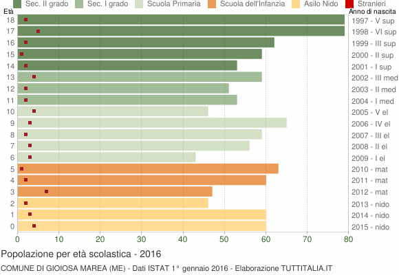 Grafico Popolazione in età scolastica - Gioiosa Marea 2016