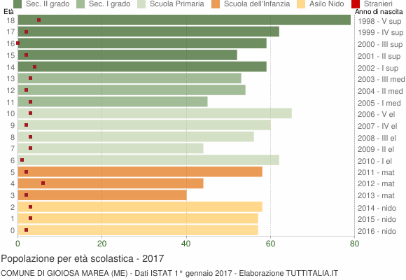 Grafico Popolazione in età scolastica - Gioiosa Marea 2017
