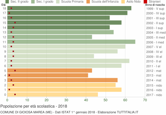 Grafico Popolazione in età scolastica - Gioiosa Marea 2018