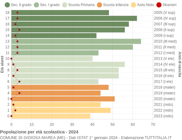 Grafico Popolazione in età scolastica - Gioiosa Marea 2024