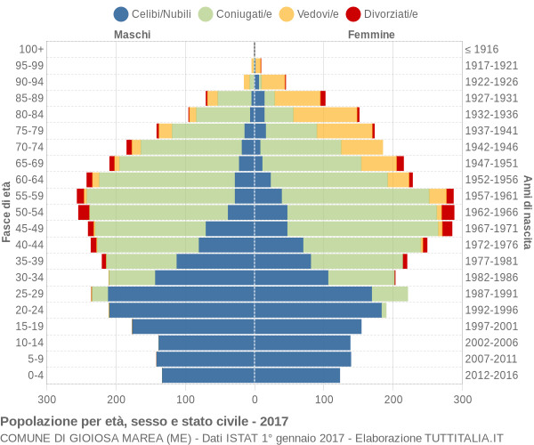 Grafico Popolazione per età, sesso e stato civile Comune di Gioiosa Marea (ME)