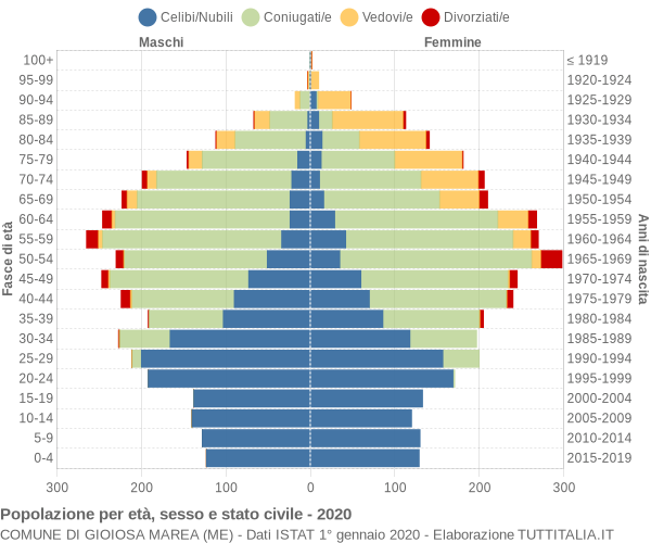 Grafico Popolazione per età, sesso e stato civile Comune di Gioiosa Marea (ME)