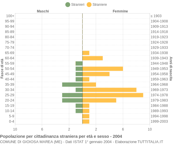 Grafico cittadini stranieri - Gioiosa Marea 2004