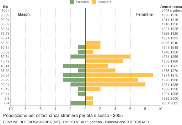 Grafico cittadini stranieri - Gioiosa Marea 2005