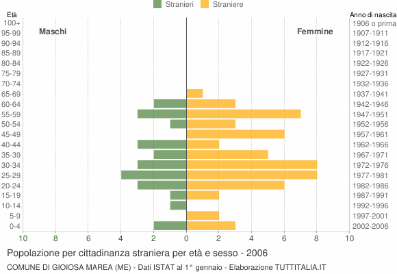 Grafico cittadini stranieri - Gioiosa Marea 2006