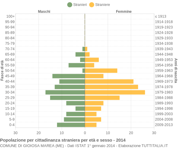 Grafico cittadini stranieri - Gioiosa Marea 2014