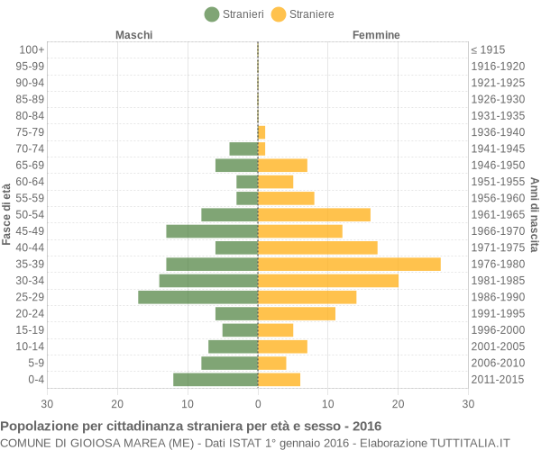 Grafico cittadini stranieri - Gioiosa Marea 2016