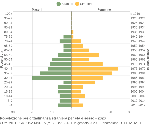 Grafico cittadini stranieri - Gioiosa Marea 2020