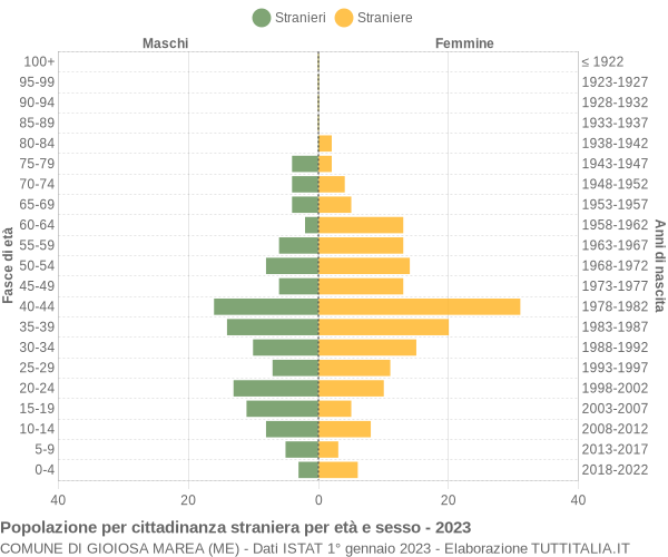 Grafico cittadini stranieri - Gioiosa Marea 2023