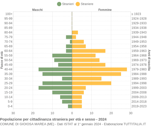 Grafico cittadini stranieri - Gioiosa Marea 2024