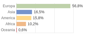 Cittadini stranieri per Continenti Comune di Gioiosa Marea (ME)