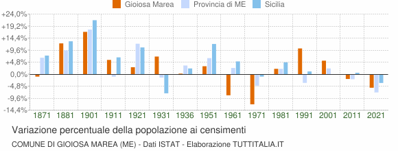 Grafico variazione percentuale della popolazione Comune di Gioiosa Marea (ME)
