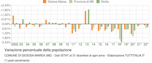 Variazione percentuale della popolazione Comune di Gioiosa Marea (ME)