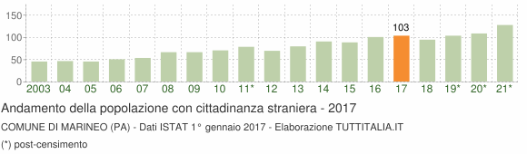 Grafico andamento popolazione stranieri Comune di Marineo (PA)