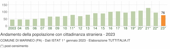 Grafico andamento popolazione stranieri Comune di Marineo (PA)