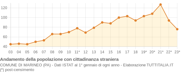 Andamento popolazione stranieri Comune di Marineo (PA)