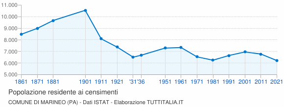 Grafico andamento storico popolazione Comune di Marineo (PA)