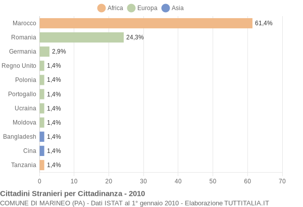 Grafico cittadinanza stranieri - Marineo 2010