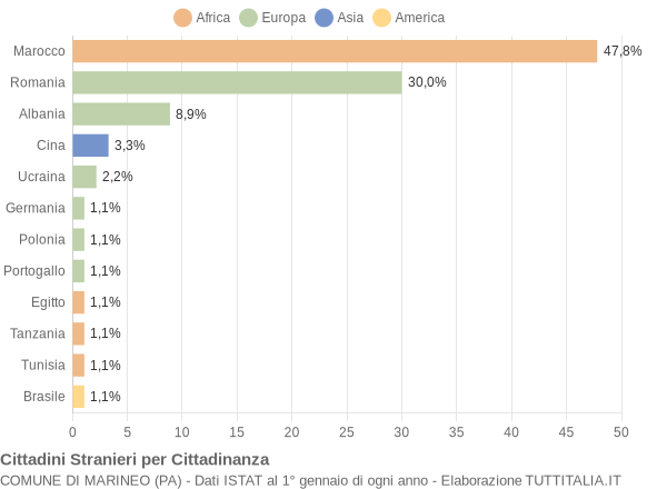 Grafico cittadinanza stranieri - Marineo 2014