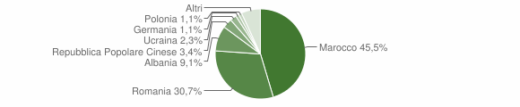 Grafico cittadinanza stranieri - Marineo 2015