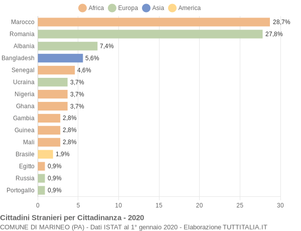 Grafico cittadinanza stranieri - Marineo 2020