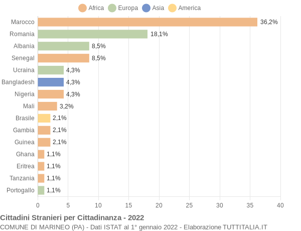 Grafico cittadinanza stranieri - Marineo 2022