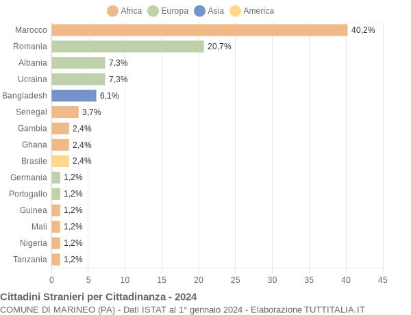 Grafico cittadinanza stranieri - Marineo 2024