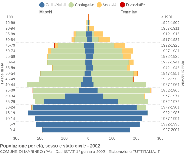 Grafico Popolazione per età, sesso e stato civile Comune di Marineo (PA)