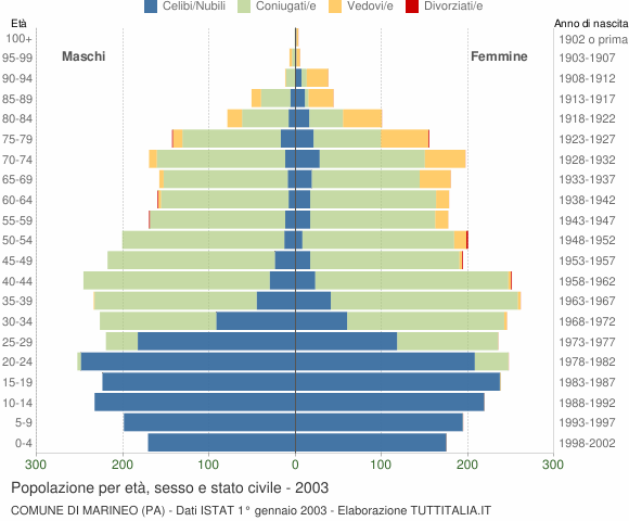 Grafico Popolazione per età, sesso e stato civile Comune di Marineo (PA)