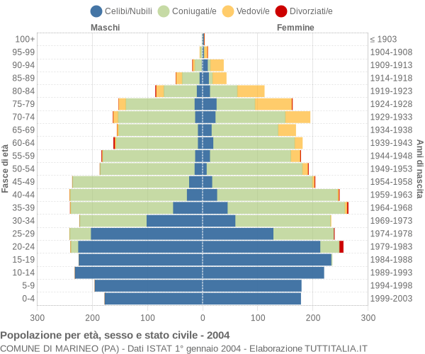 Grafico Popolazione per età, sesso e stato civile Comune di Marineo (PA)