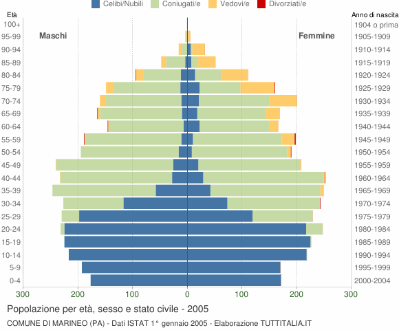 Grafico Popolazione per età, sesso e stato civile Comune di Marineo (PA)