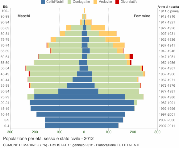 Grafico Popolazione per età, sesso e stato civile Comune di Marineo (PA)