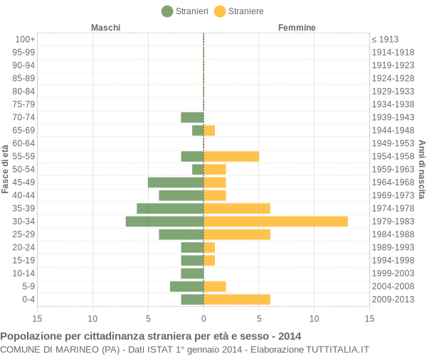 Grafico cittadini stranieri - Marineo 2014