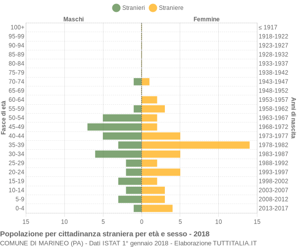 Grafico cittadini stranieri - Marineo 2018