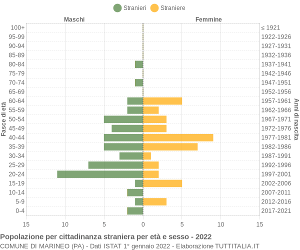 Grafico cittadini stranieri - Marineo 2022
